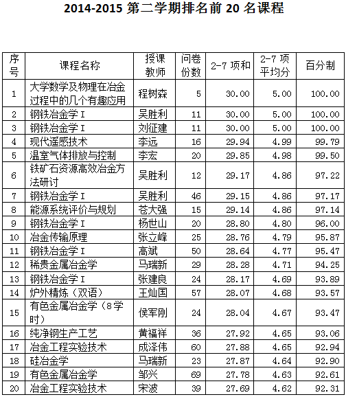 2014-2015-2 课程前20排名.png